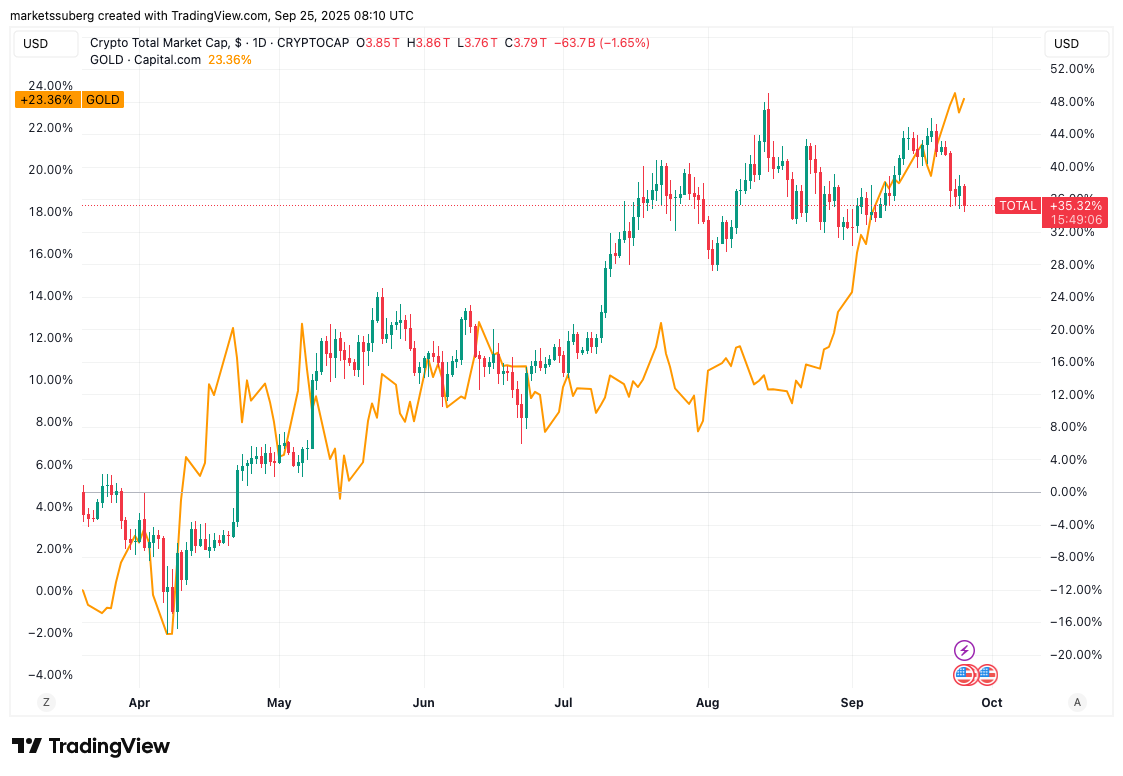 4 Reasons why Bitcoin is failing to copy all-time highs for gold and stocks