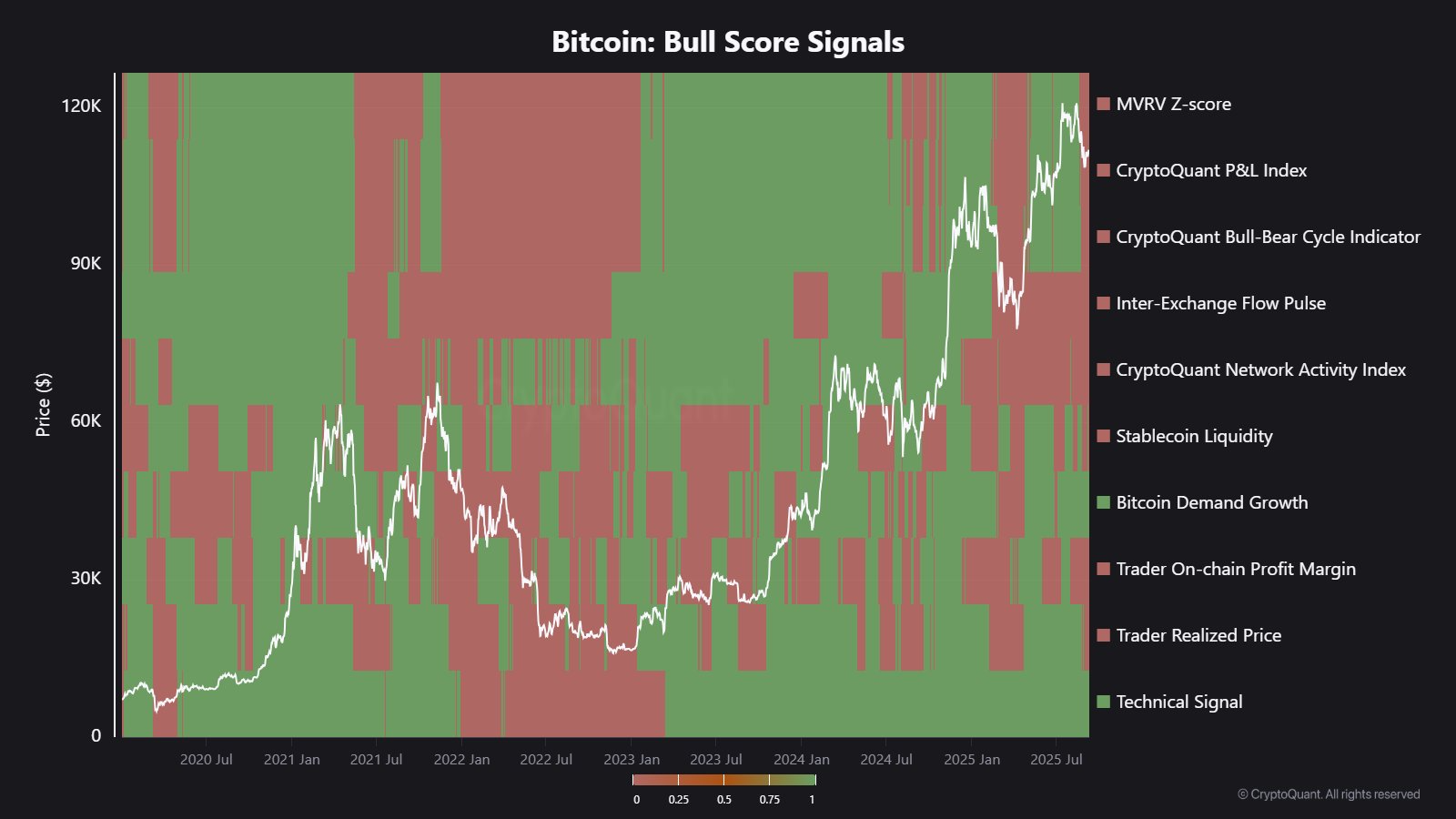 8 of 10 Bitcoin bull indicators turn bearish despite jump to $116K
