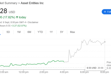 Asset Entities surges on merger with Strive for $1.5B Bitcoin treasury