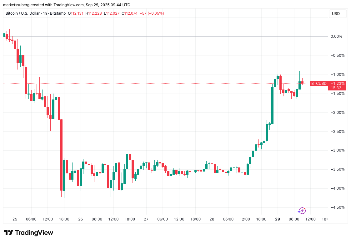 BTC price due for $108K ‘ping pong’: 5 things to know in Bitcoin this week