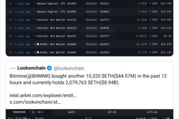 BitMine makes second huge ETH grab this week, holdings hit $9.2B