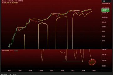 Bitcoin Bollinger Bands reach ‘most extreme level,’ hinting at explosion to $300K BTC