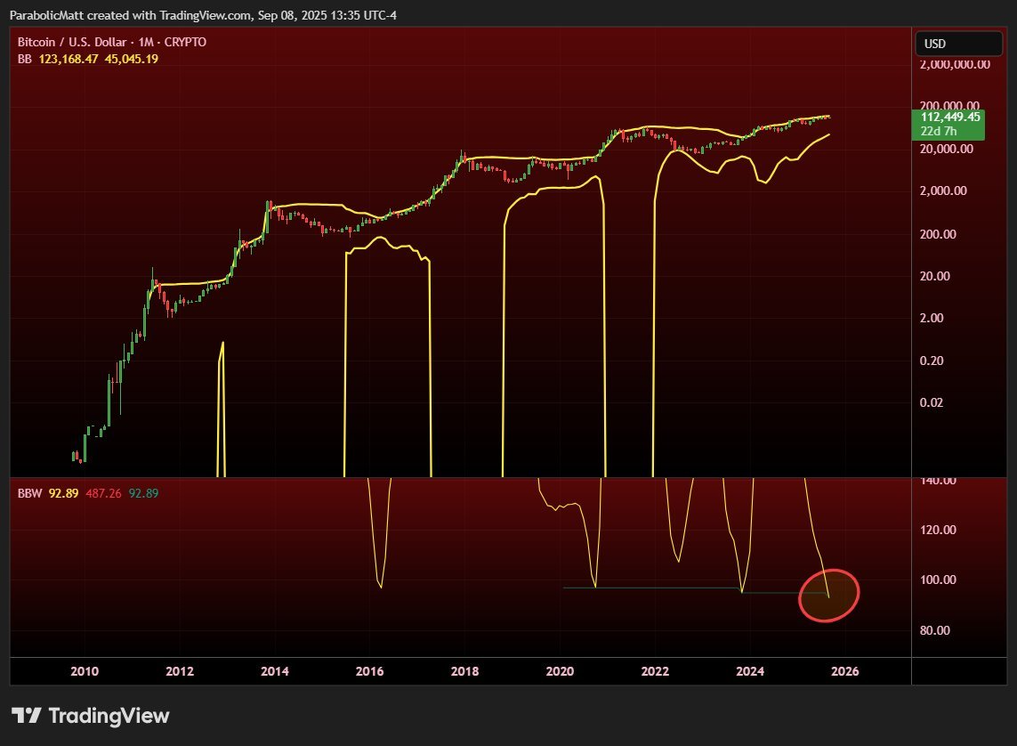 Bitcoin Bollinger Bands reach ‘most extreme level,’ hinting at explosion to $300K BTC