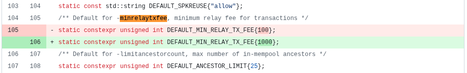 Bitcoin Core default minimum relay fees decrease 90% as update rolls out