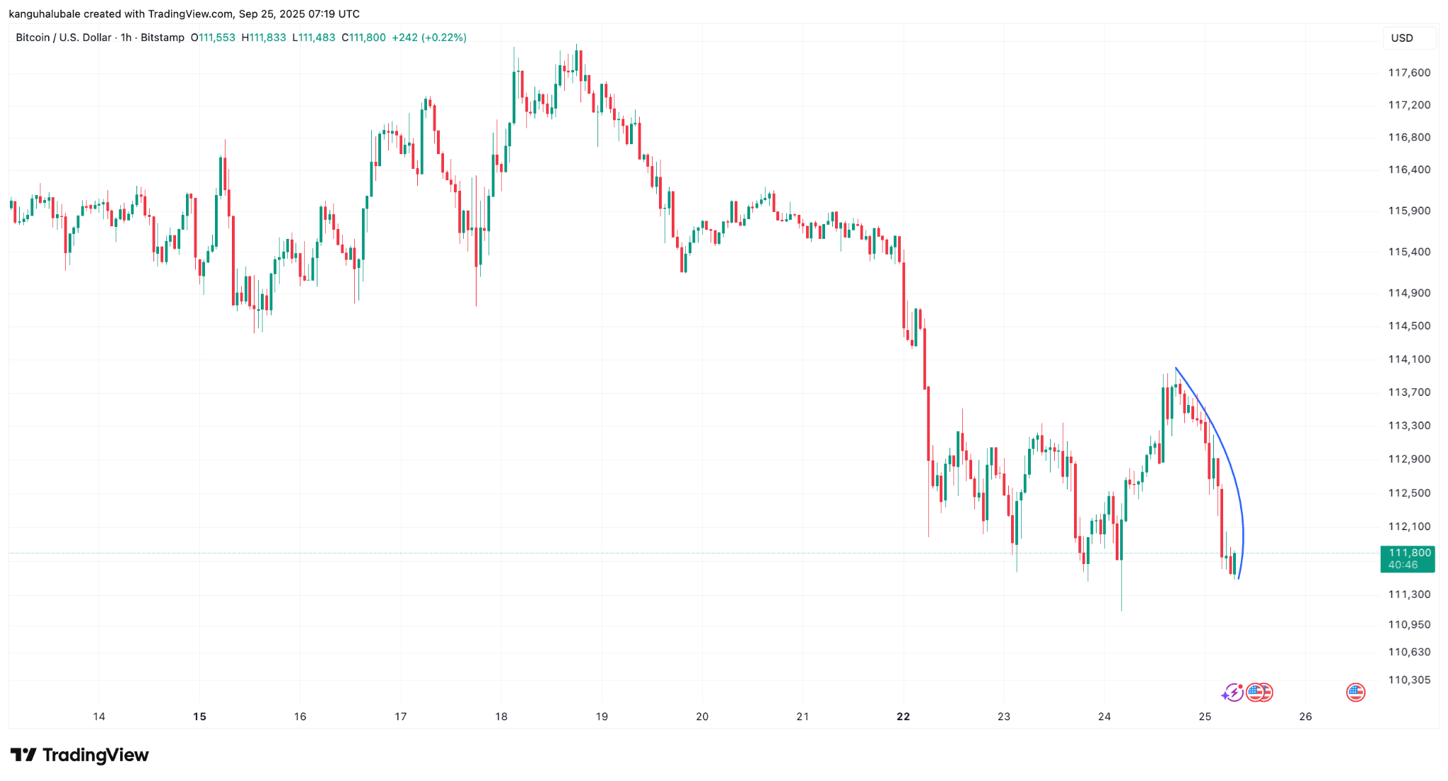 Bitcoin ETFs enter ‘slowdown’ phase: Are bears hunting for $90K BTC price?