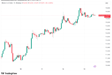 Bitcoin all-time highs due in ‘2-3 weeks’ as price fills $117K futures gap