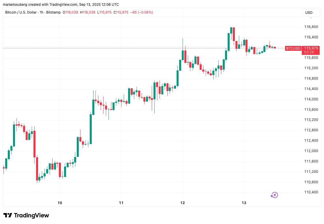 Bitcoin all-time highs due in ‘2-3 weeks’ as price fills $117K futures gap