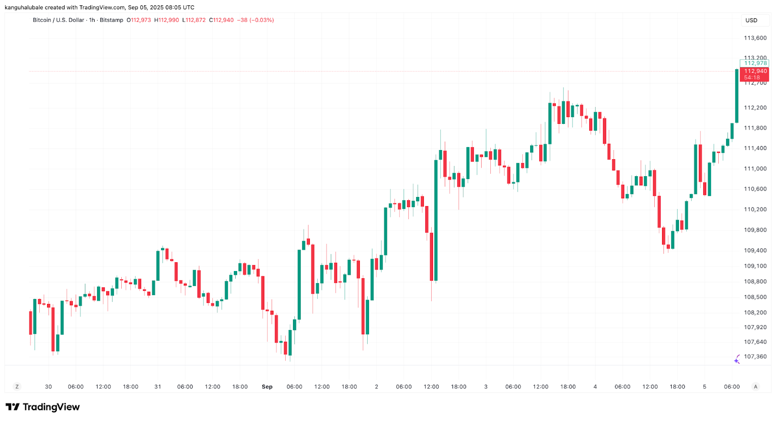Bitcoin analysts see a ‘massive’ move as BTC price regains $112K