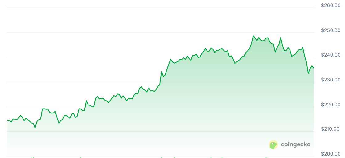 Bitcoin and Solana ETPs lead $3.3B crypto inflow rebound: CoinShares