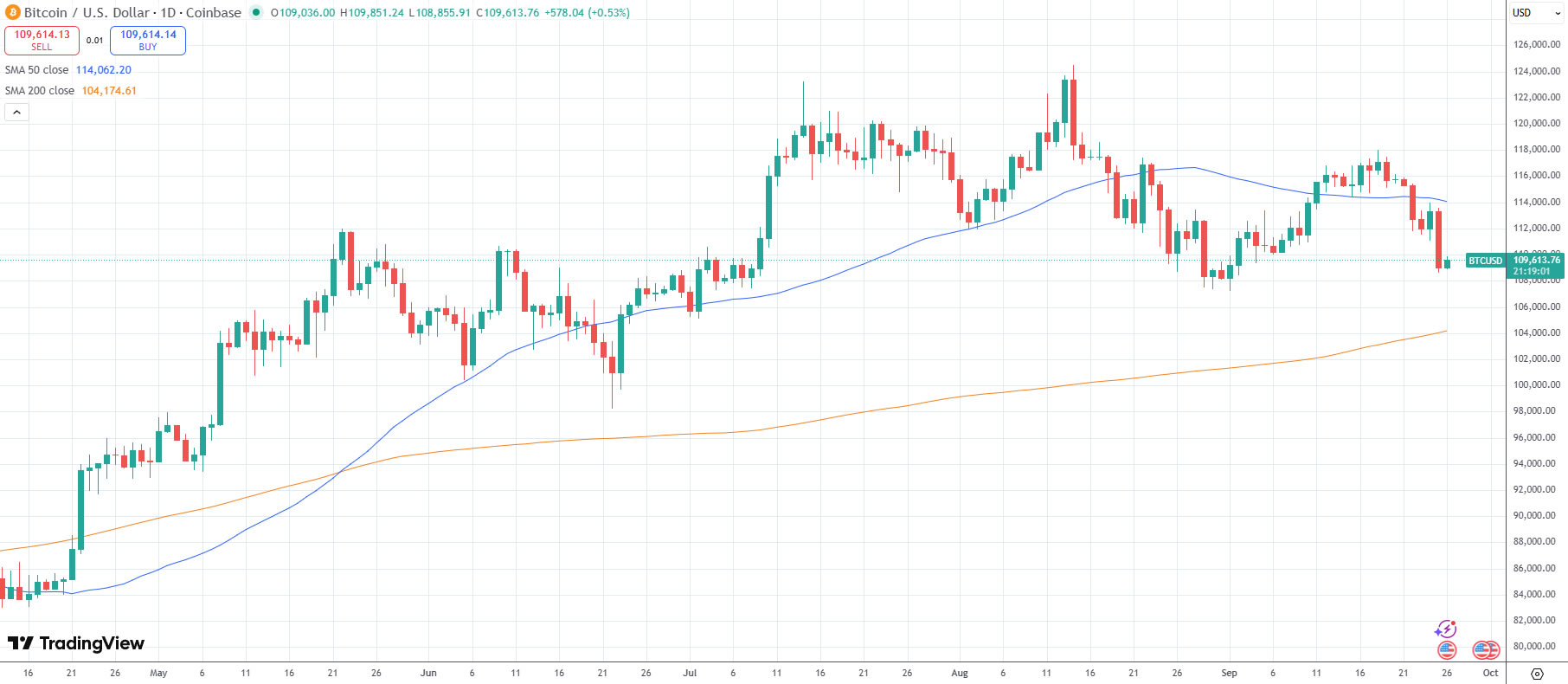 Bitcoin at 4-week low in growing signs of ‘exhaustion’ — Glassnode
