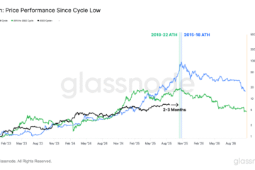 Cryptocurrencies, Bitcoin Price, Markets, Cryptocurrency Exchange, Price Analysis, Market Analysis