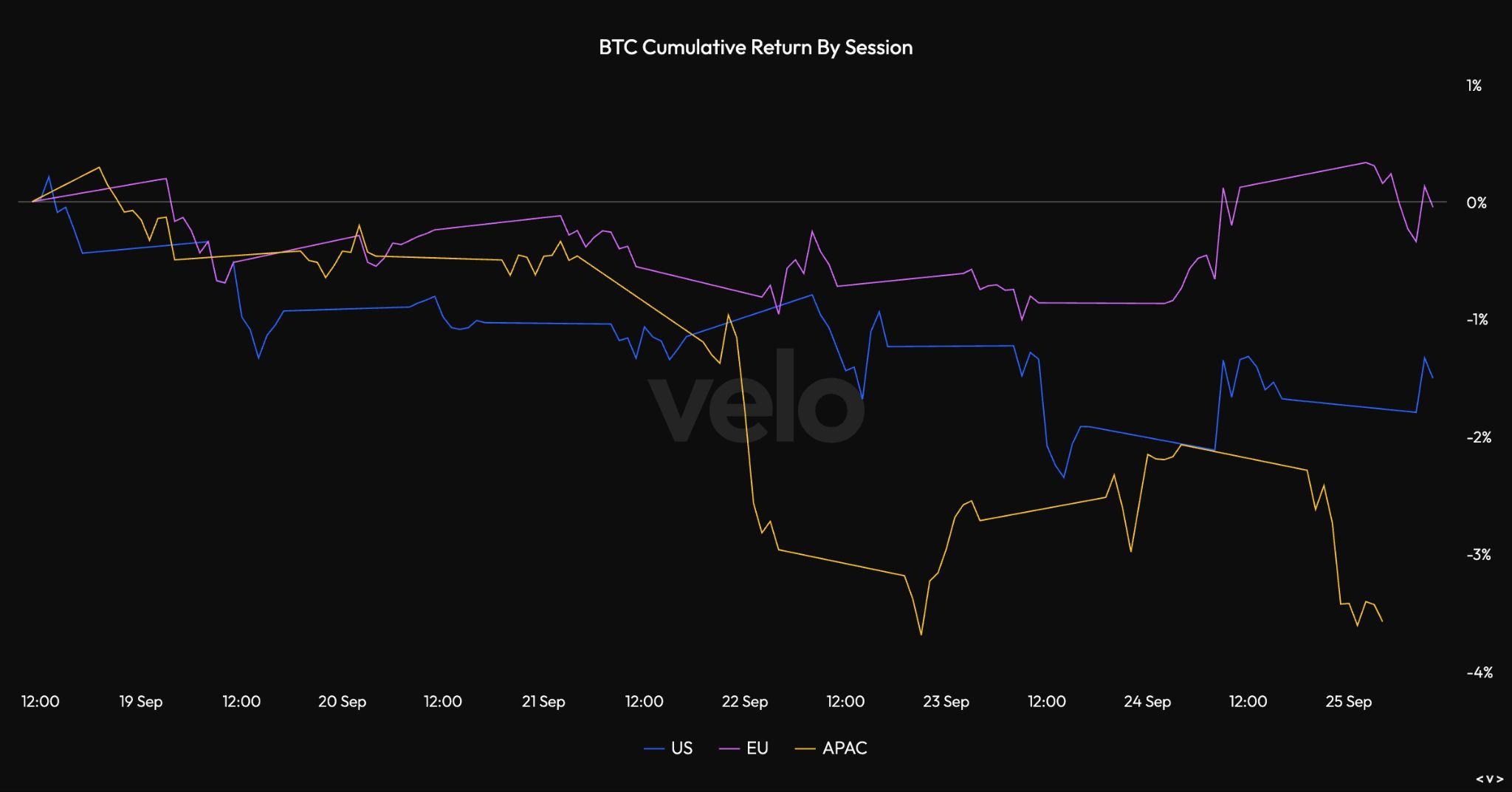 Bitcoin crumbles below $109K, but data shows buyers stepping in