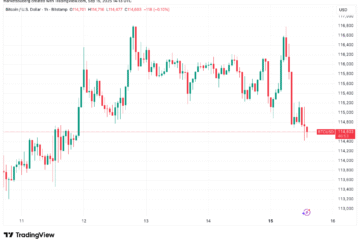 Bitcoin daily dip hits 2% as ‘classic’ BTC price action precedes FOMC