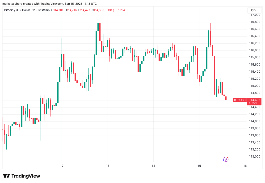 Bitcoin daily dip hits 2% as ‘classic’ BTC price action precedes FOMC