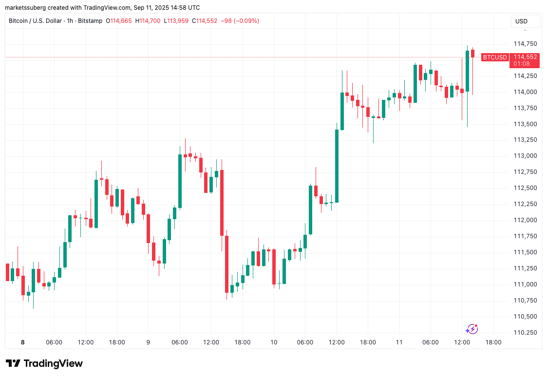 Bitcoin eyes $115K on CPI data as traders diverge on new BTC price dip