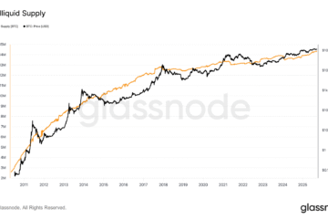 Bitcoin illiquid supply hits record 14.3M BTC as big investors accumulate