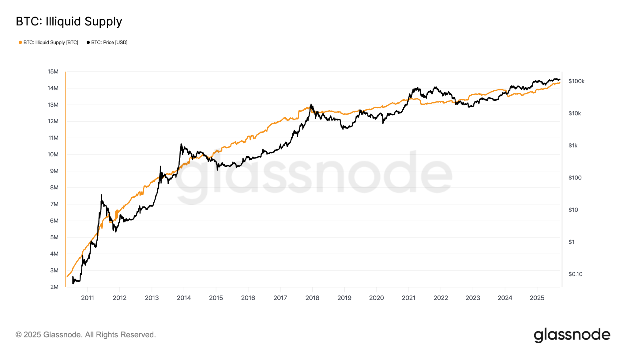 Bitcoin illiquid supply hits record 14.3M BTC as big investors accumulate
