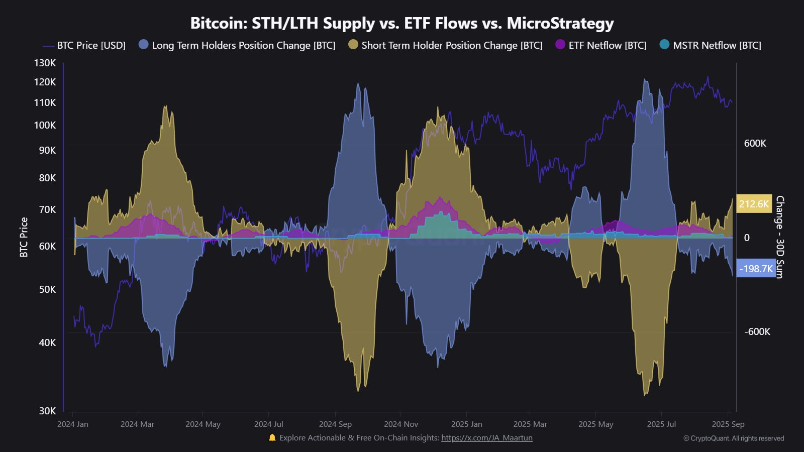 Bitcoin long-term holders offload 241,000 BTC: Is sub-$100K BTC next?