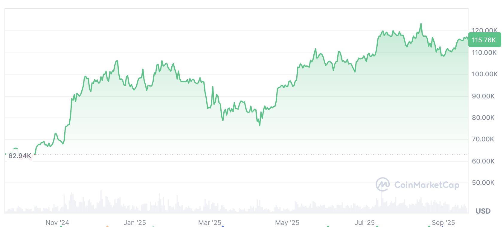 Bitcoin may go ‘boring’ as institutional interest ramps up: Michael Saylor