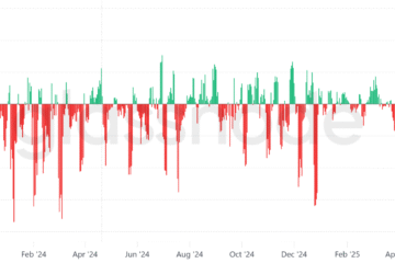 Bitcoin miner accumulation reaches pace not seen since 2023: Are new BTC highs next?