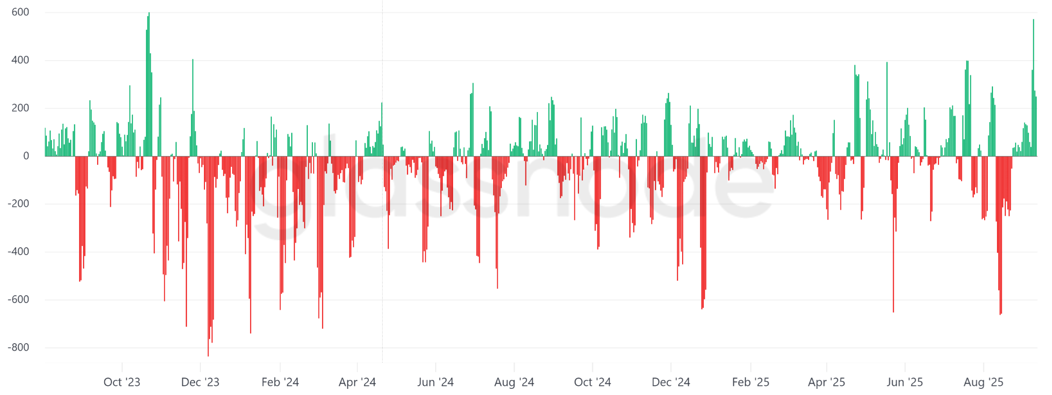 Bitcoin miner accumulation reaches pace not seen since 2023: Are new BTC highs next?