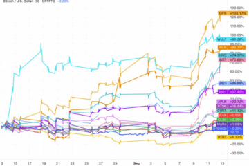 Bitcoin mining stocks outperform BTC as investors bet on AI pivots