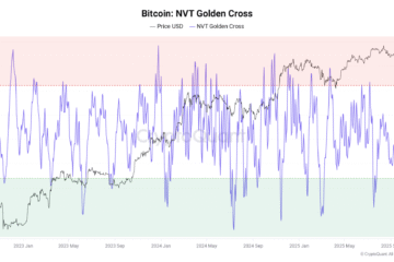 Bitcoin price $150K target comes as analyst sees weeks to all-time highs