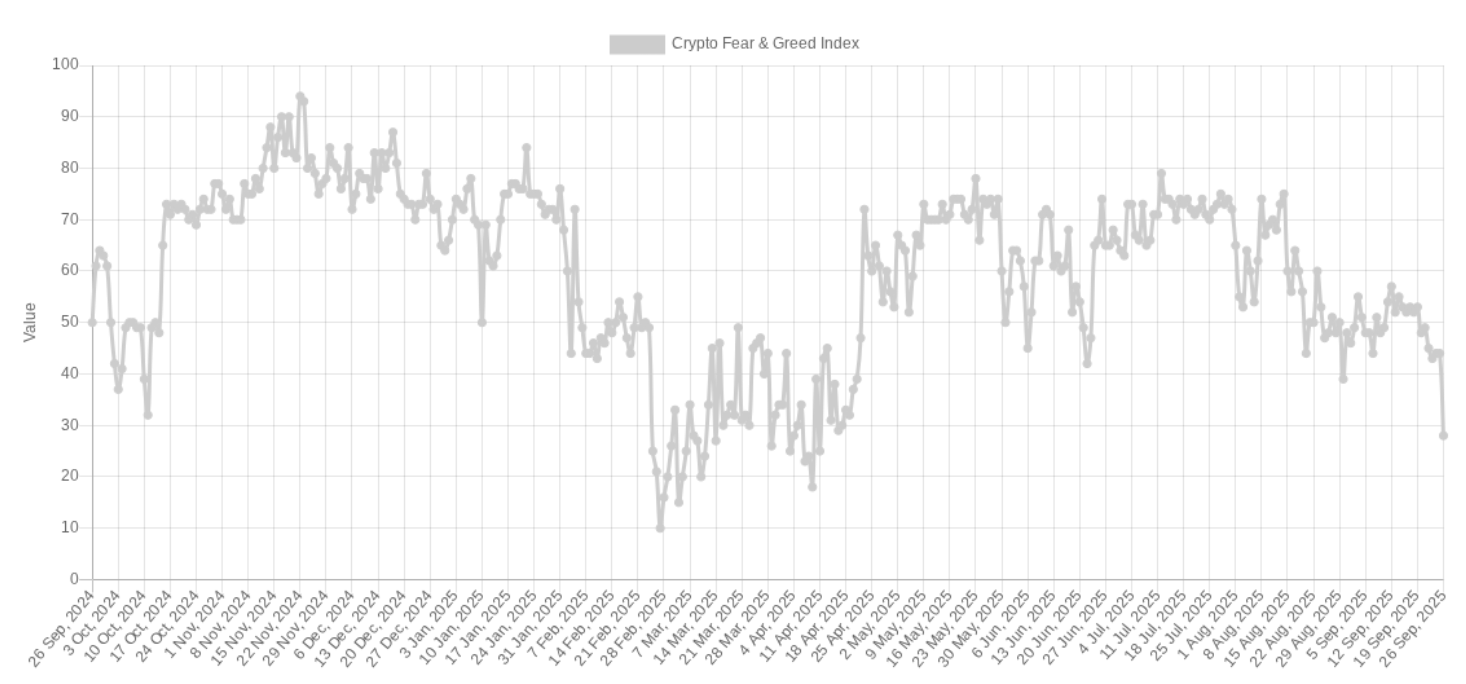 Bitcoin sees most fear since $83K as analysis eyes ‘turning point’
