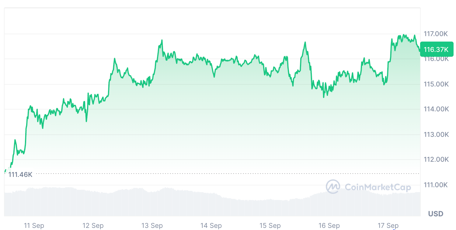 Bitcoin stuck at $116K resistance until ‘decisively reclaimed,’ says Bitfinex