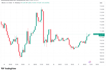 Bitcoin taps $111.3K as forecast says 10% dip ‘worst case scenario’