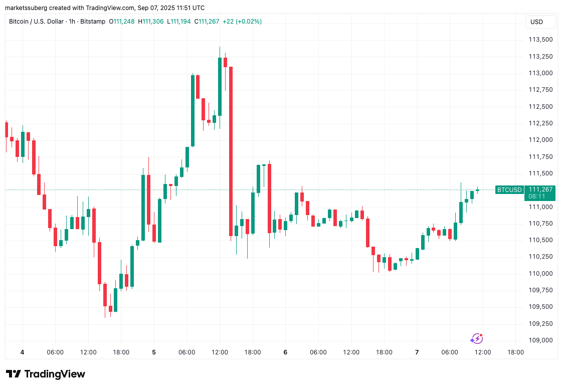 Bitcoin taps $111.3K as forecast says 10% dip ‘worst case scenario’