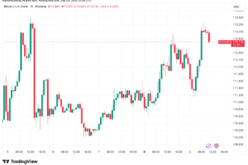 Bitcoin taps $113K as analysis sees ‘return to highs’ on Fed rate cut