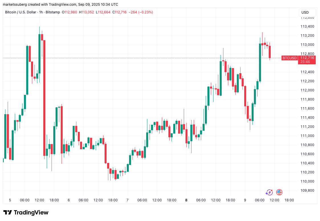 Bitcoin taps $113K as analysis sees ‘return to highs’ on Fed rate cut