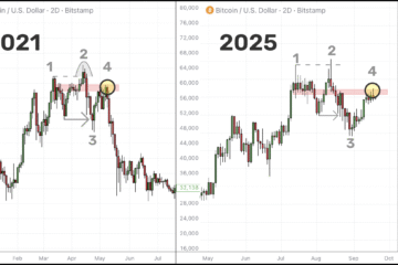 Bitcoin to $60K or $140K? Traders at odds over where BTC price goes next