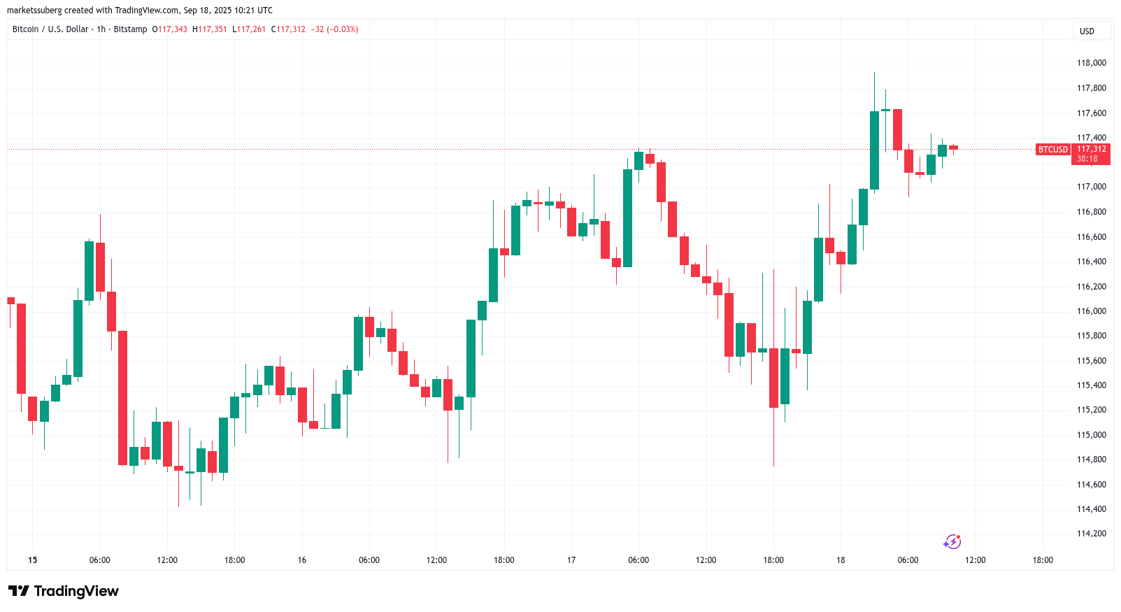 Bitcoin to test all-time high ‘quickly’ if bulls reclaim $118K: Trader