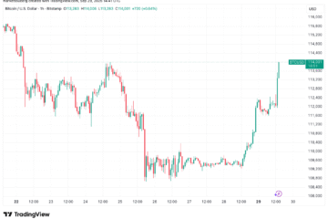 Bitcoin traders see $110K CME gap dip next as BTC price gains 1.5%