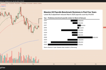Bitcoin wobbles after shocking US jobs revision: What’s next for BTC?