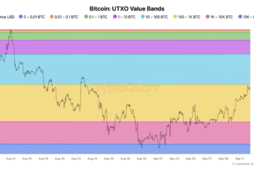Bitcoin ‘sharks’ add 65K BTC in a week in key demand rebound
