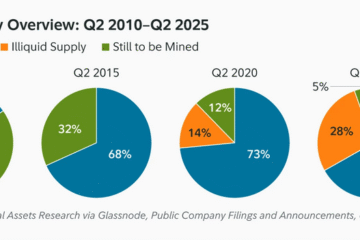 Bitcoin’s illiquid supply could hit 8.3M by 2032: Fidelity