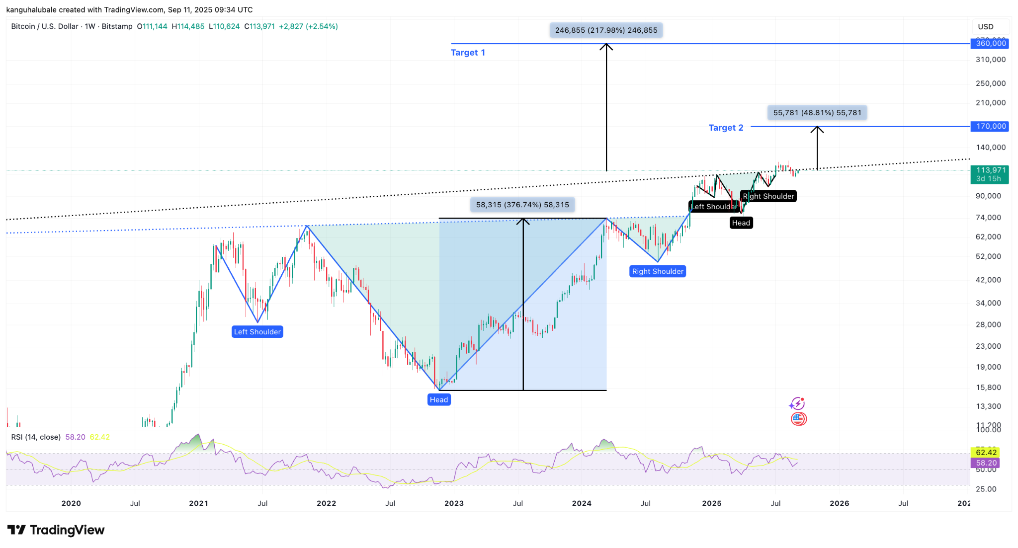Bitcoin‘s ‘supercycle ignition’ hints at $360K: New price analysis