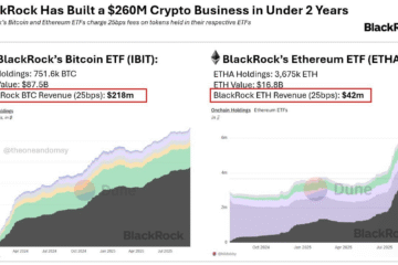 BlackRock raking in $260M in annual revenue from Bitcoin, Ether ETFs