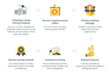 Cloud mining – steps