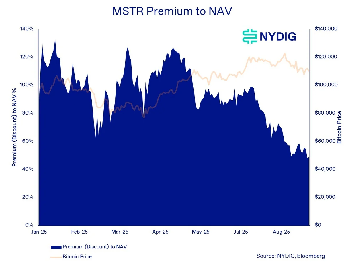 Crypto treasuries set for ‘bumpy ride’ as premiums narrow: NYDIG