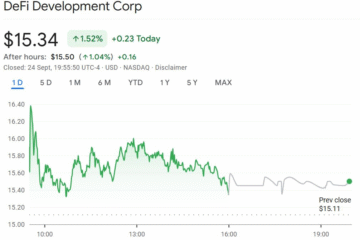 Crypto treasury share buybacks could signal a ‘credibility race’ is on