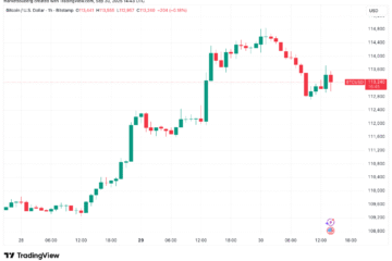 Did Bitcoin just finish its 8-week delay in copying gold's all-time highs?