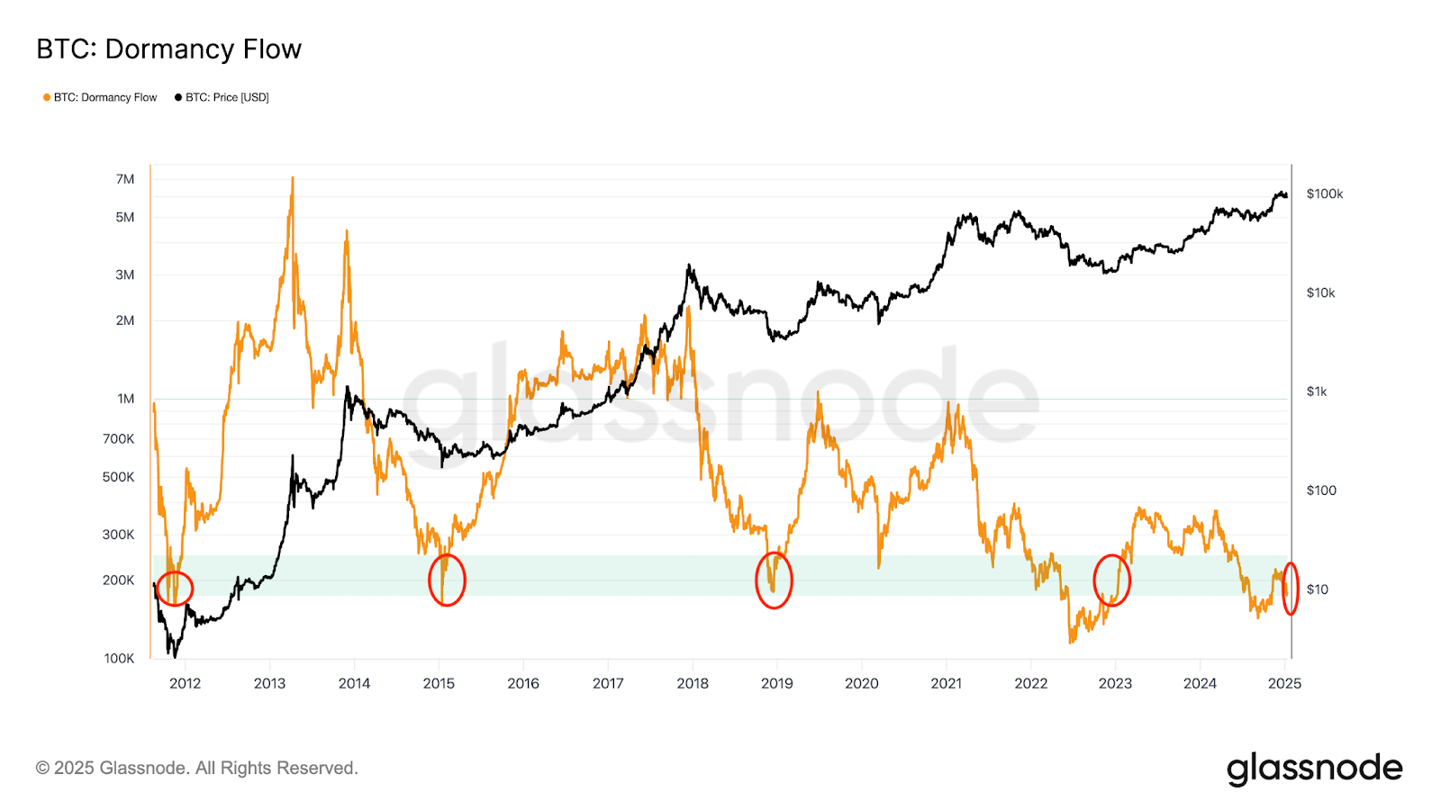Did Bitcoin price bottom at $108K? 3 reasons that the worst is over