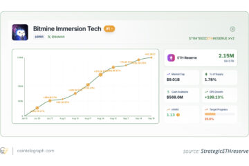 ETH reserves of Bitmine Immersion Tech