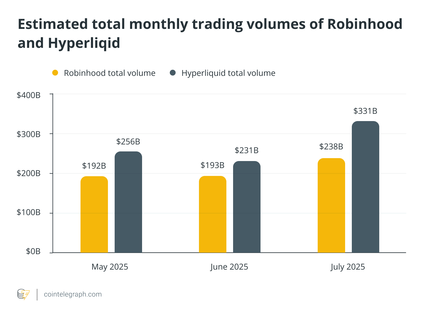 How Hyperliquid hit $330B in monthly trading volume with just 11 employees