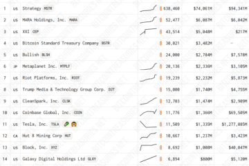 Investment giant Capital Group’s $1B bet on Bitcoin treasuries balloons to $6B