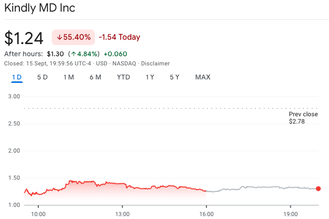 KindlyMD sinks 55% as swing traders told to ‘exit’ ahead of volatility
